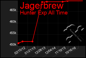 Total Graph of Jagerbrew