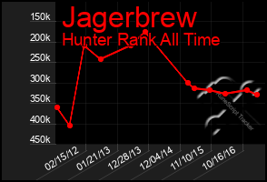 Total Graph of Jagerbrew