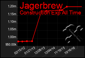 Total Graph of Jagerbrew