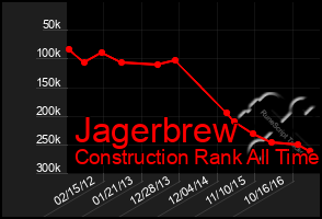 Total Graph of Jagerbrew