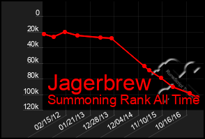 Total Graph of Jagerbrew