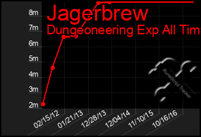 Total Graph of Jagerbrew