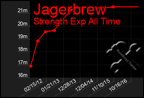 Total Graph of Jagerbrew