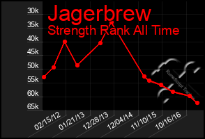 Total Graph of Jagerbrew