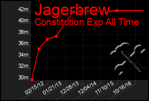 Total Graph of Jagerbrew