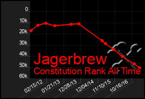 Total Graph of Jagerbrew