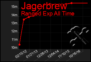 Total Graph of Jagerbrew