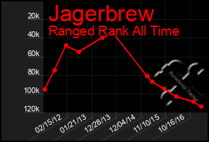 Total Graph of Jagerbrew