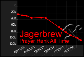 Total Graph of Jagerbrew