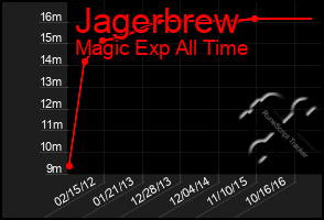 Total Graph of Jagerbrew