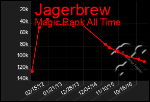 Total Graph of Jagerbrew