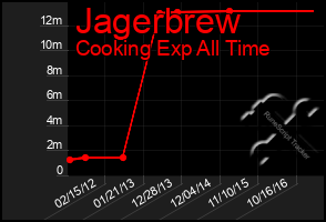 Total Graph of Jagerbrew