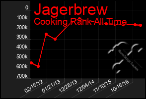 Total Graph of Jagerbrew