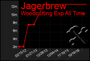 Total Graph of Jagerbrew