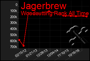 Total Graph of Jagerbrew