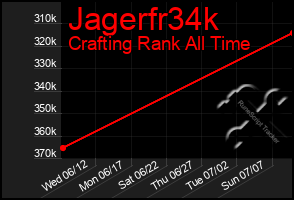 Total Graph of Jagerfr34k