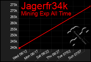 Total Graph of Jagerfr34k