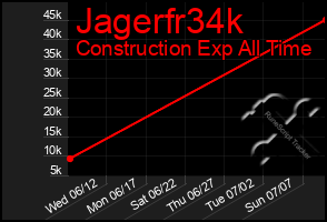 Total Graph of Jagerfr34k