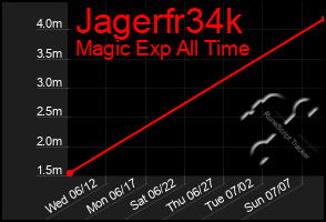 Total Graph of Jagerfr34k