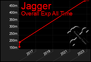 Total Graph of Jagger