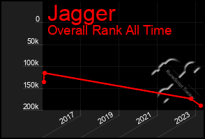 Total Graph of Jagger