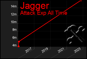 Total Graph of Jagger