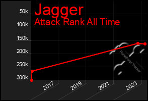 Total Graph of Jagger