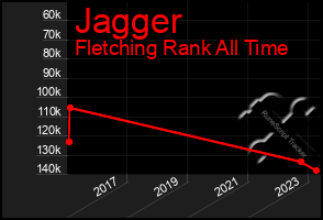 Total Graph of Jagger