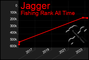 Total Graph of Jagger