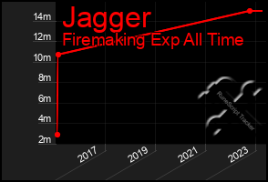 Total Graph of Jagger