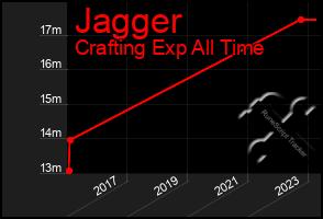 Total Graph of Jagger