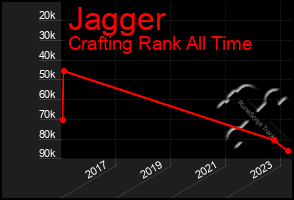 Total Graph of Jagger