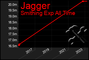 Total Graph of Jagger