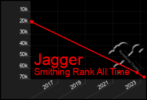 Total Graph of Jagger