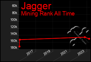 Total Graph of Jagger