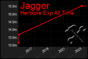 Total Graph of Jagger