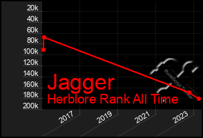 Total Graph of Jagger