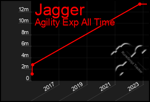 Total Graph of Jagger