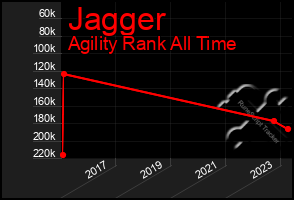 Total Graph of Jagger