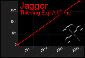 Total Graph of Jagger