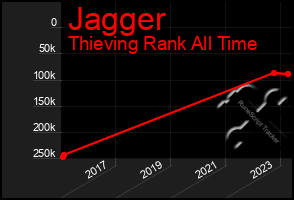 Total Graph of Jagger