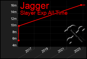 Total Graph of Jagger