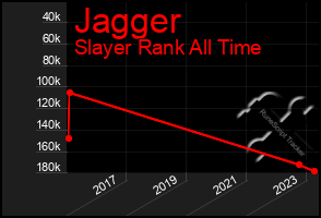 Total Graph of Jagger