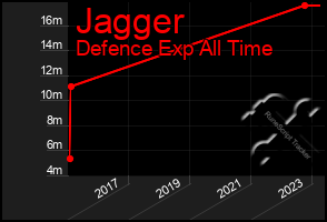 Total Graph of Jagger