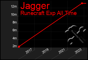 Total Graph of Jagger