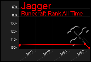 Total Graph of Jagger