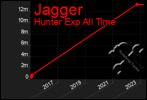 Total Graph of Jagger