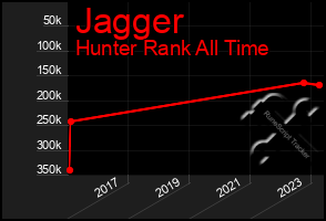 Total Graph of Jagger