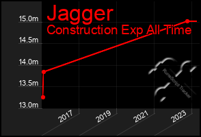 Total Graph of Jagger