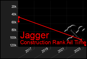 Total Graph of Jagger